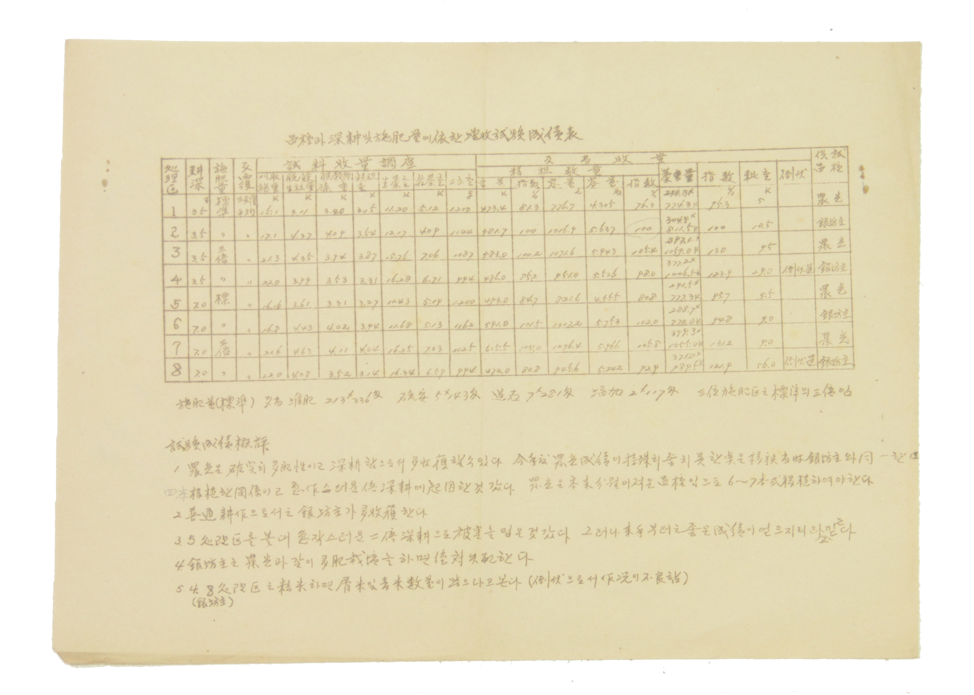 품종과 심경 및 시비량에 의한 증수시험감적표 섬네일 파일